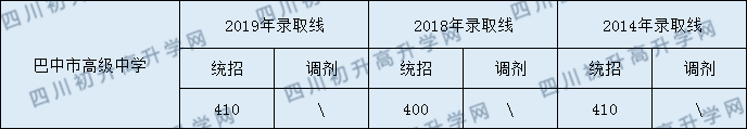 2020巴中市高級(jí)中學(xué)初升高錄取線是否有調(diào)整？