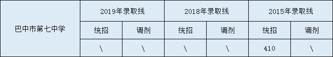 2020巴中市第七中學(xué)初升高錄取線是否有調(diào)整？