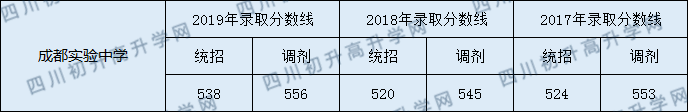 成都市實(shí)驗(yàn)中學(xué)2020年中考錄取分?jǐn)?shù)是多少分？