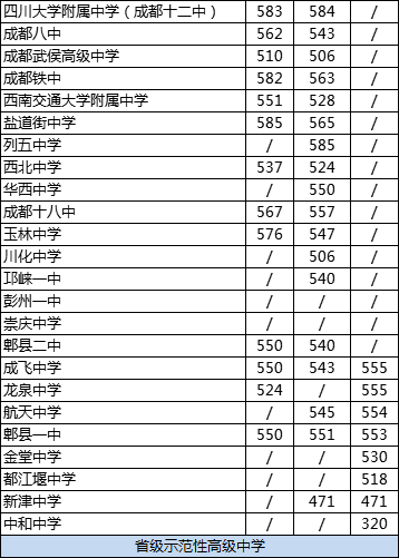 2020年中和中學排名是多少？