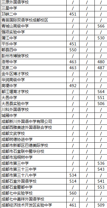 2020年成都經(jīng)濟(jì)技術(shù)開發(fā)區(qū)實(shí)驗(yàn)中學(xué)排名是多少？
