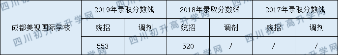 成都美視國際學校2020年中考分數(shù)線多少分？