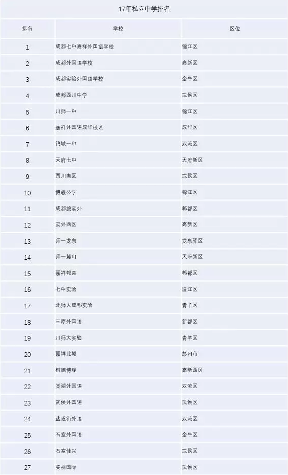 2020年成都外國語學(xué)校排名是多少？
