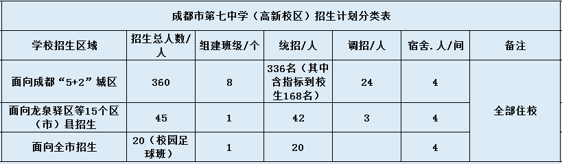 成都七中高新校區(qū)2020年招生計劃是什么？