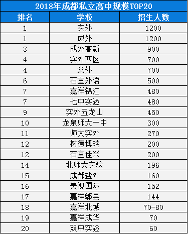 2020年成都棠湖外國語學(xué)校在成都排名是多少？