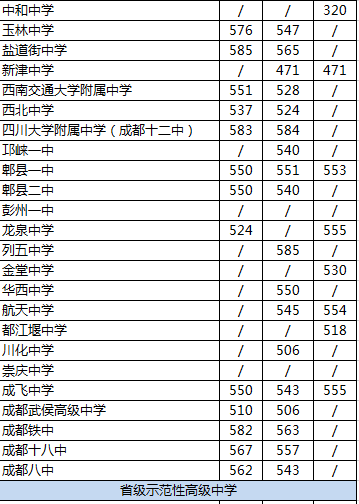 2020年郫都一中在成都高中排名是多少？