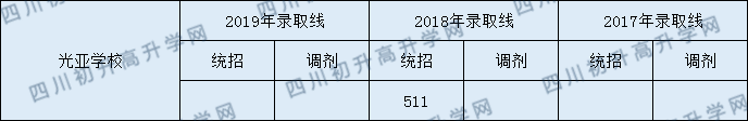 都江堰光亞學(xué)校2020年錄取分?jǐn)?shù)線是多少分？