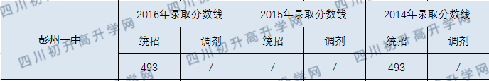 彭州一中錄取分?jǐn)?shù)線2020年是多少分？