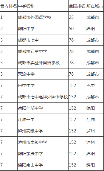 2020年石室中學(xué)排名怎么樣？