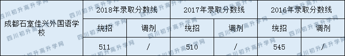 石室佳興外國語學校2020年收分線是多少？