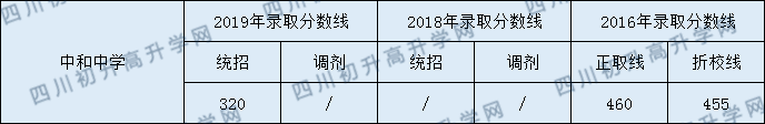 成都中和中學(xué)2020年中考錄取分數(shù)線是多少分？