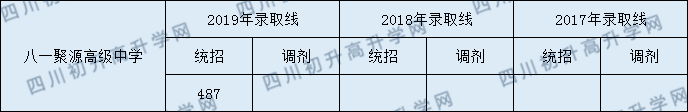 都江堰八一聚源高級(jí)中學(xué)2020年錄取線是多少分？