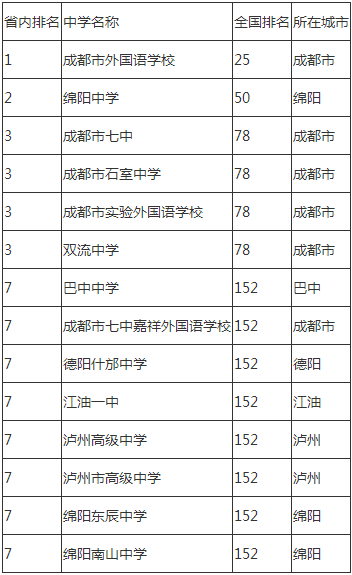 2020年成都市石室中學(xué)成都排名是多少？