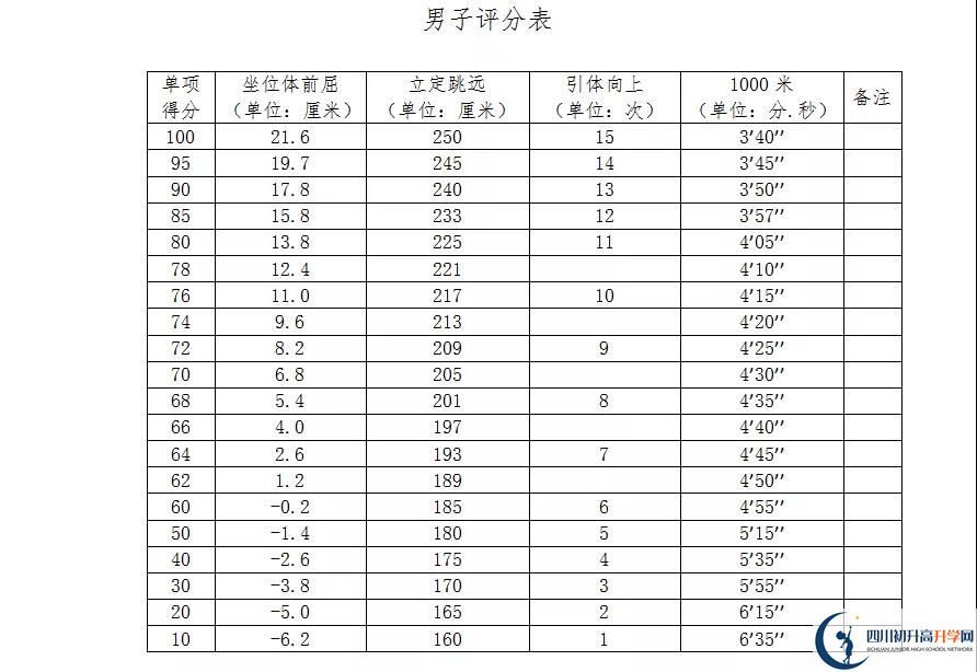 2021年自貢中考體育考試評分標準是什么？
