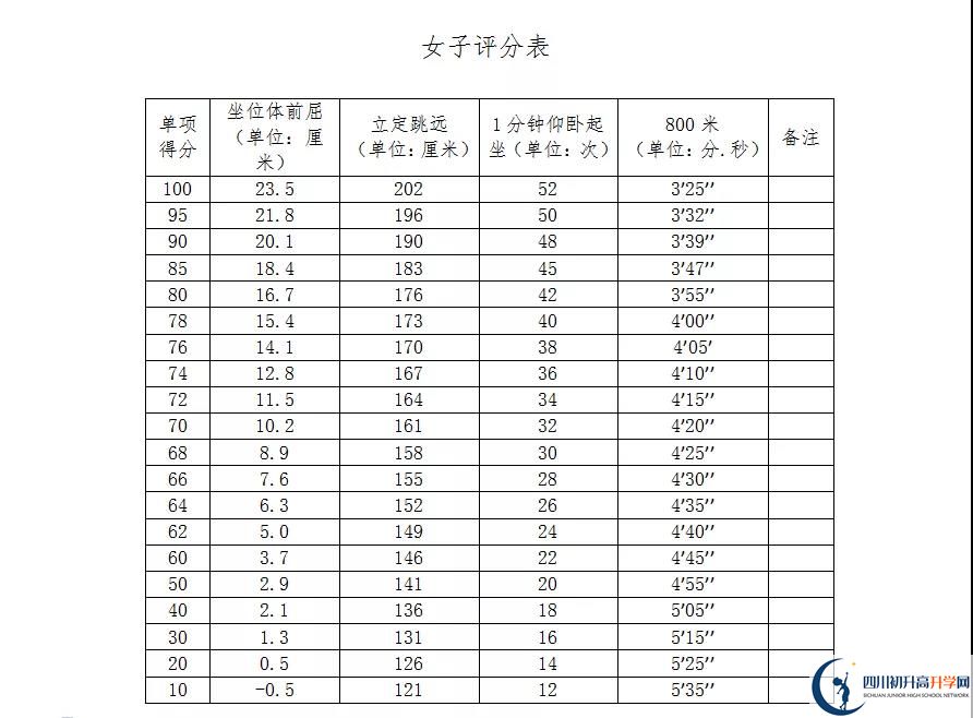 2021年自貢中考體育考試評分標準是什么？