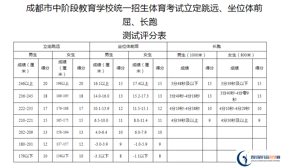 2021年成都崇州市中考體育考試評(píng)分標(biāo)準(zhǔn)是什么？