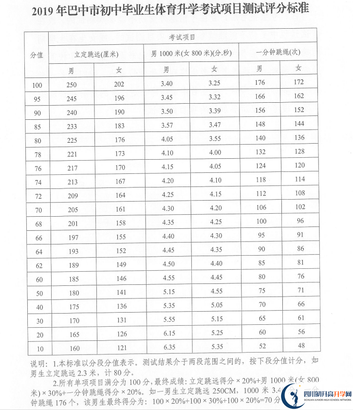 2021年巴中中考體育考試評(píng)分標(biāo)準(zhǔn)是什么？