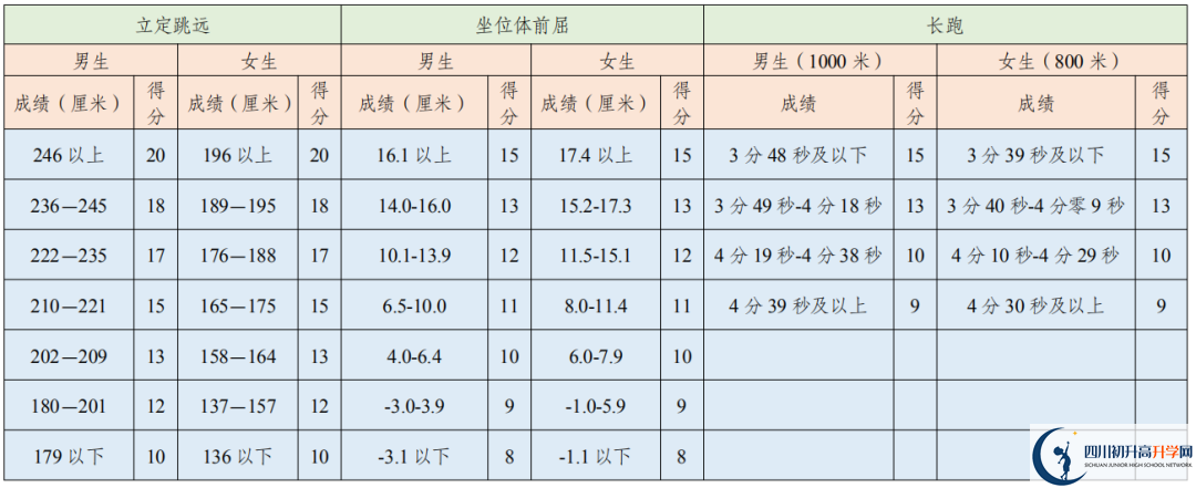 2021年成都中考體育考試評(píng)分標(biāo)準(zhǔn)是否變化？