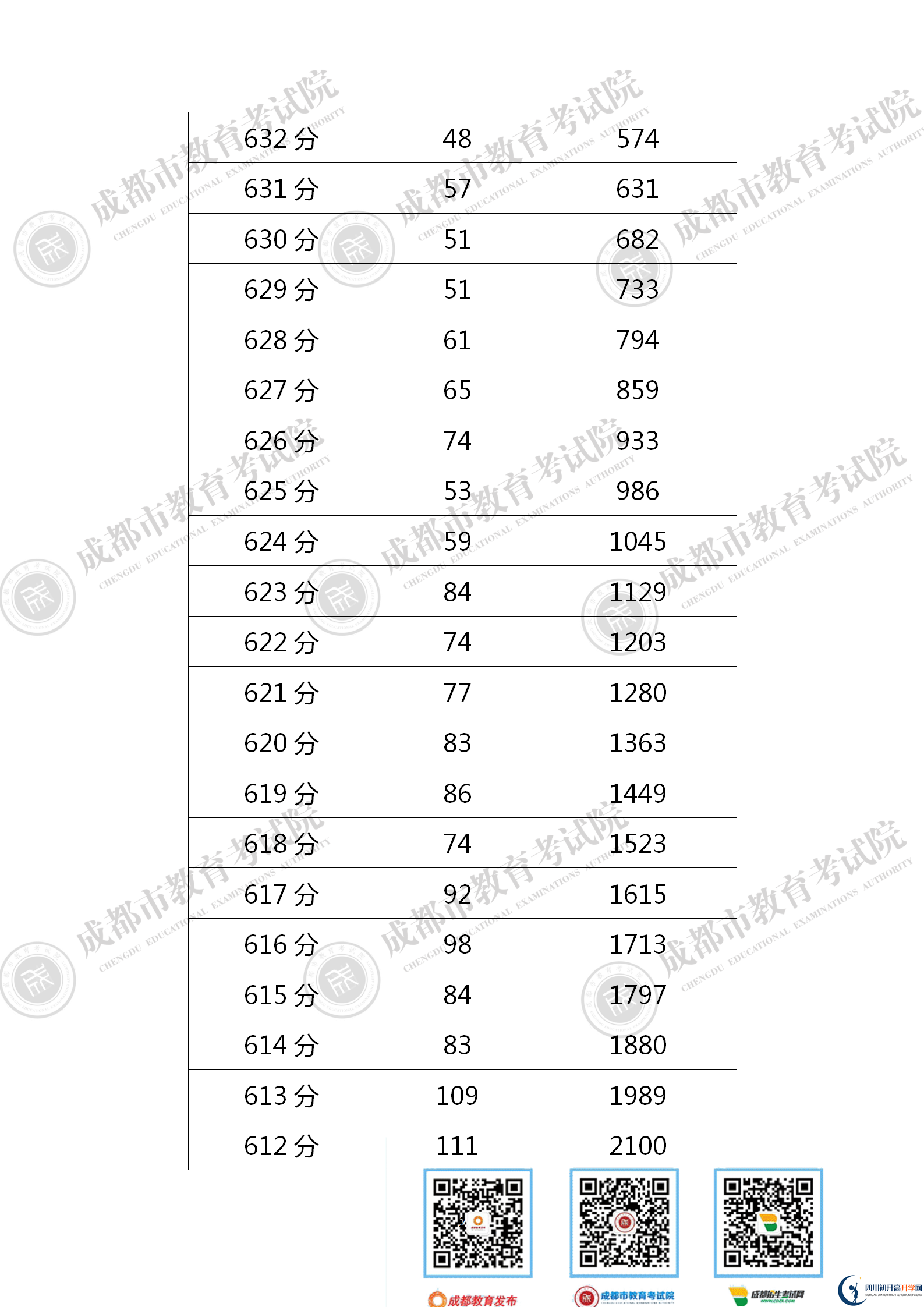 成都新都區(qū)2021年中考分?jǐn)?shù)線是依據(jù)什么劃分的？