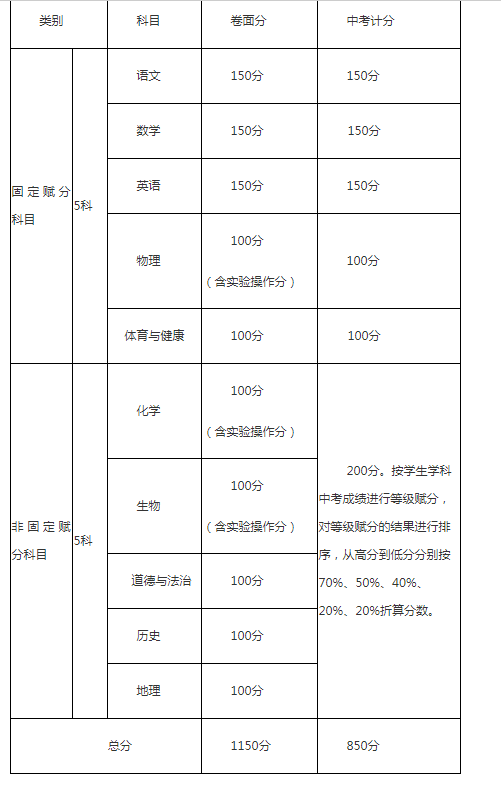 攀枝花2021年中考分?jǐn)?shù)如何組成？