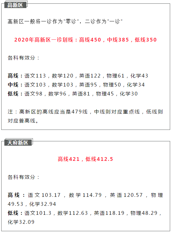 2021成都崇州市初升高二診如何劃線？