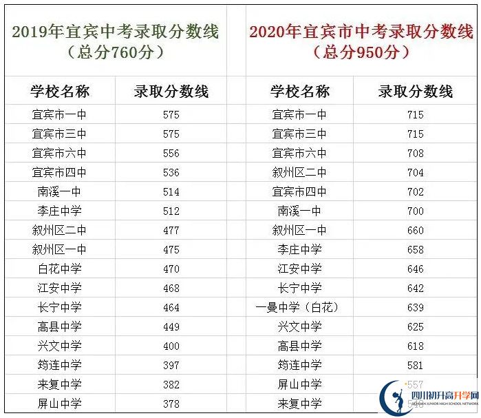 宜賓中考400分左右能上什么普高？