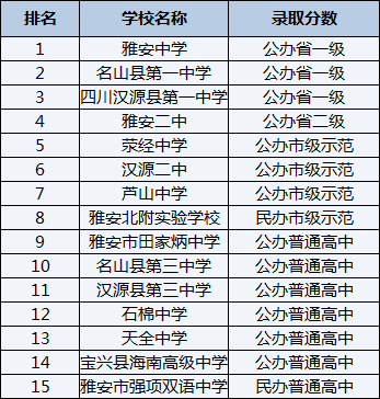 2021年滎經(jīng)中學(xué)在雅安排名多少？
