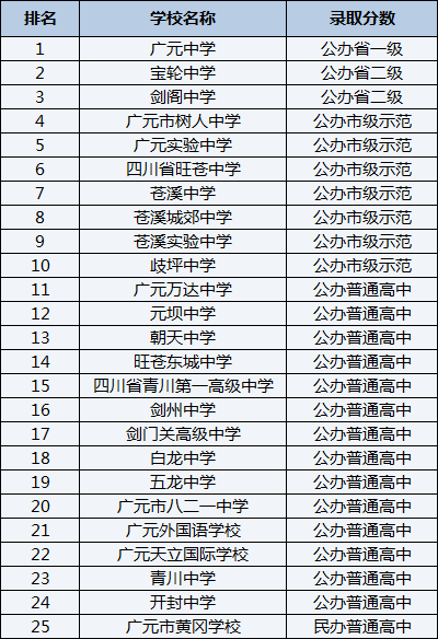 2021年歧坪中學在廣元排名多少？