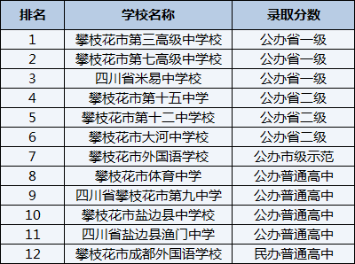 2021年攀枝花市大河中學(xué)校在攀枝花排名多少？