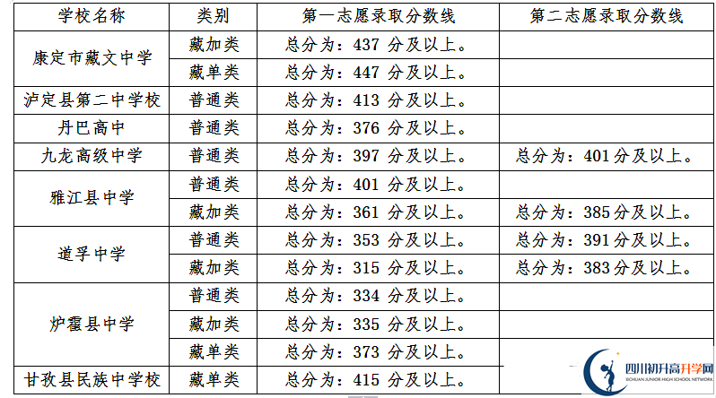 甘孜州最近幾年中考的重點(diǎn)分?jǐn)?shù)線是多少？