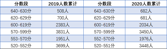 2021成都新都區(qū)中考重點線的人數比例是多少?