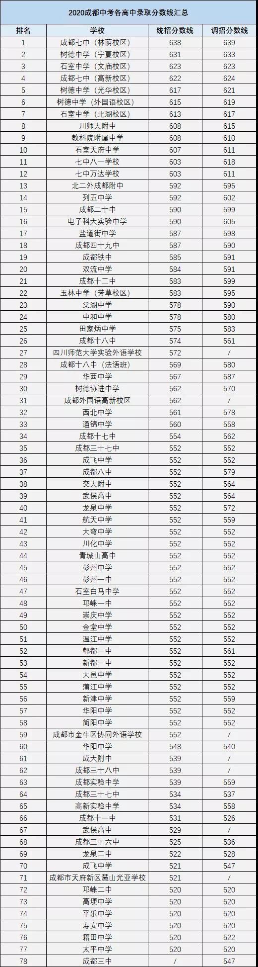 成都中考多少分可以上高中？