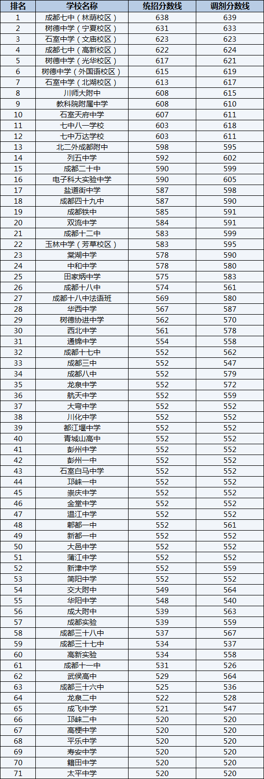 2022年成都玉林中學排名情況是怎么樣？