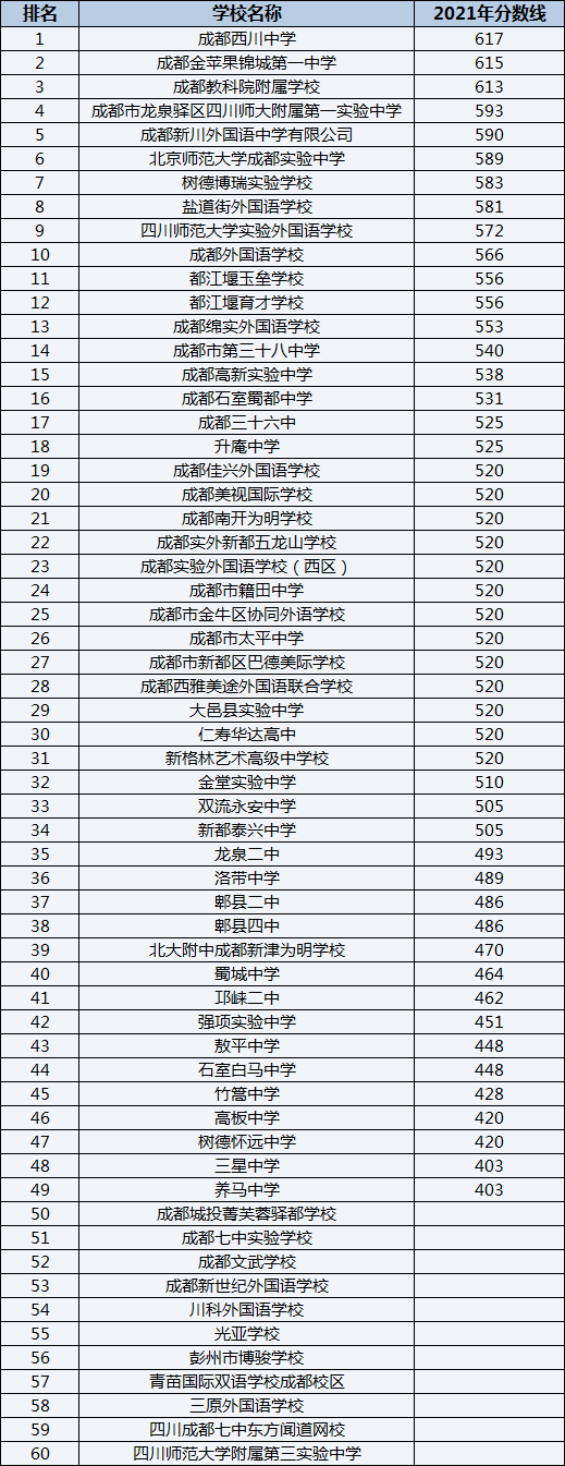 成都佳興外國語學(xué)校排名第幾？
