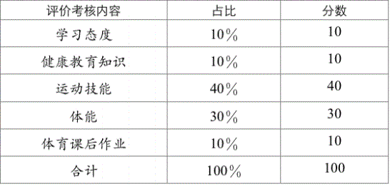 2022年成都市中考體育考試評分標準是什么，是否有變化？