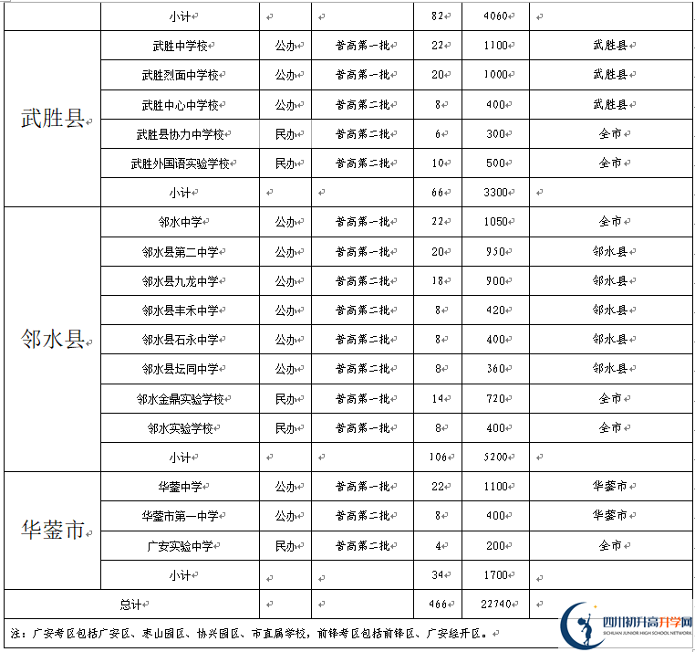 2022年廣安市中考錄取比例是多少？