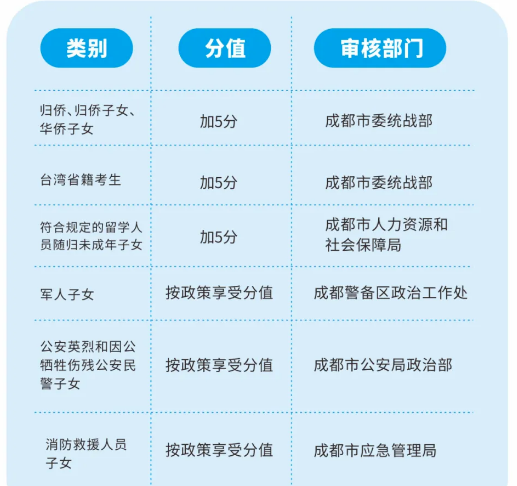 2022年成都市青白江區(qū)中考加分如何申請辦理，資料獲取