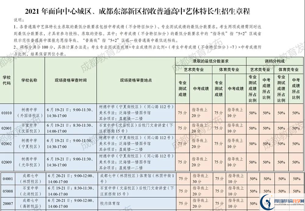 2022年成都市新都區(qū)初升高途徑