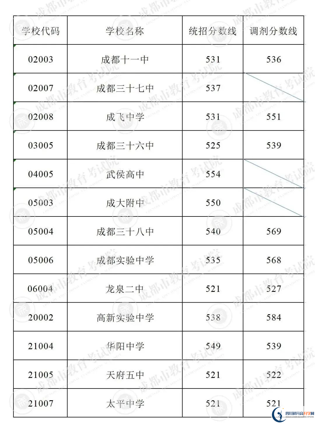 2022年成都市高新區(qū)初升高招生分?jǐn)?shù)