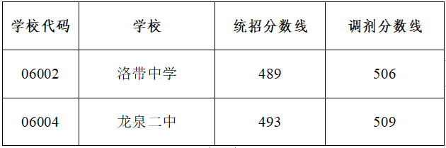 2022年成都市高新區(qū)初升高招生分?jǐn)?shù)