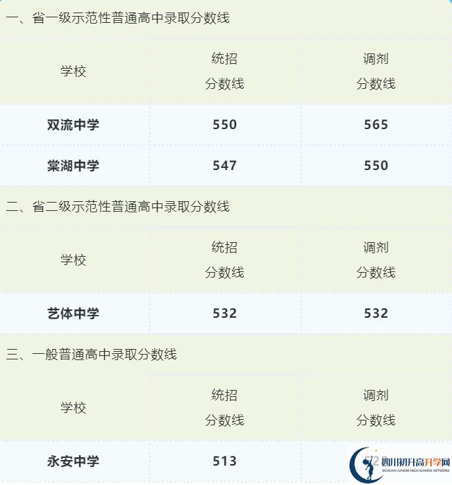 2022年成都市高新區(qū)初升高招生分?jǐn)?shù)