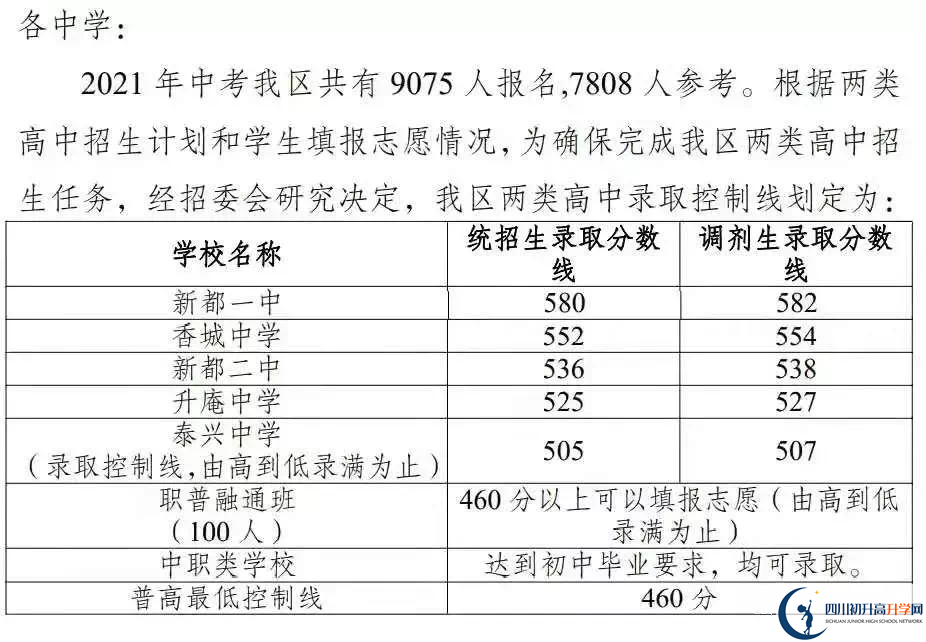 2022年成都市高新區(qū)初升高招生分?jǐn)?shù)