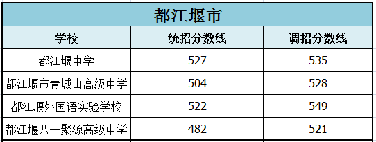 2022年成都市高新區(qū)初升高招生分?jǐn)?shù)