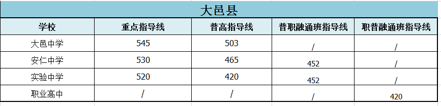 2022年成都市高新區(qū)初升高招生分?jǐn)?shù)