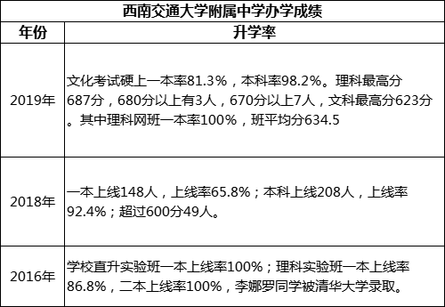 成都市西南交通大學(xué)附屬中學(xué)重本率是多少？