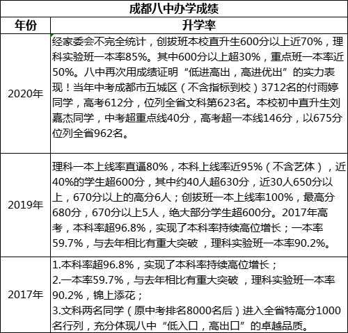 成都市成都八中重本率是多少？