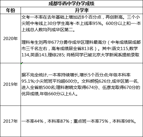 成都市成都華西中學(xué)重本率是多少？