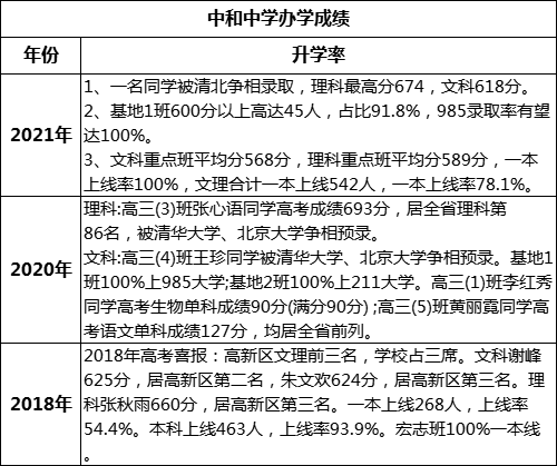 成都市中和中學(xué)重本率是多少？
