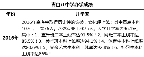 成都市青白江中學(xué)重本率是多少？