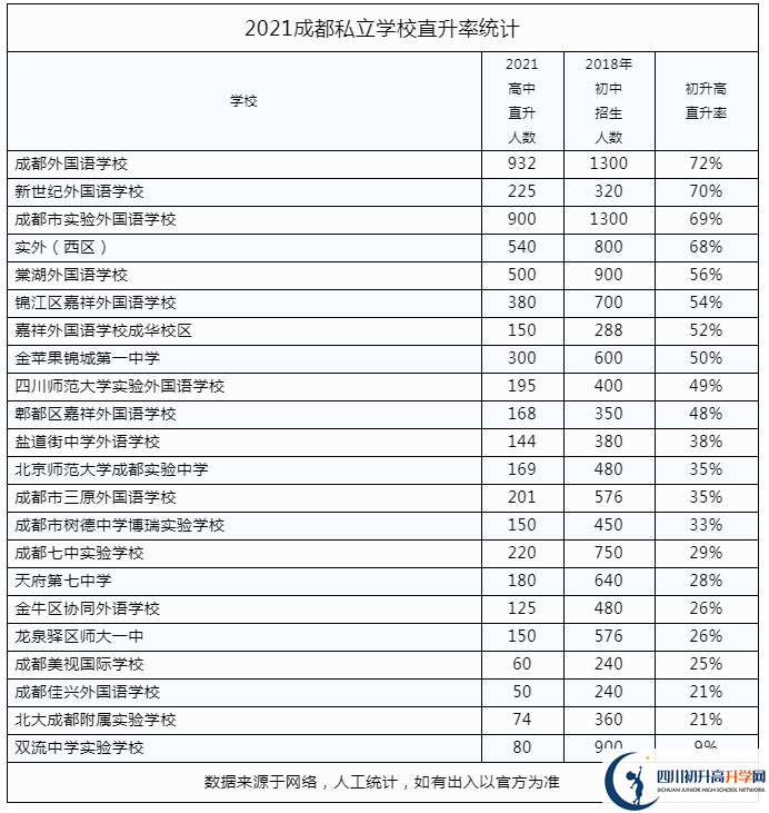 2022年成都市錦江區(qū)私立學(xué)校中考升學(xué)率是多少？
